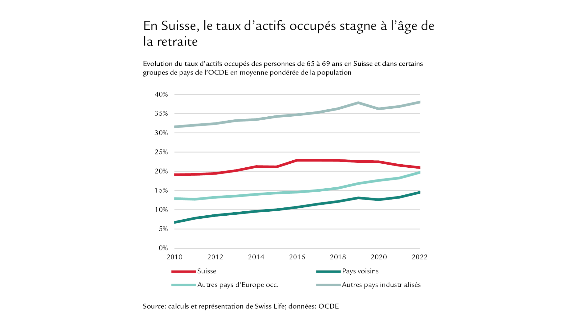 Diagramme indiquant le taux d’actifs occupés des personnes âgées de 65 à 69 ans en comparaison internationale