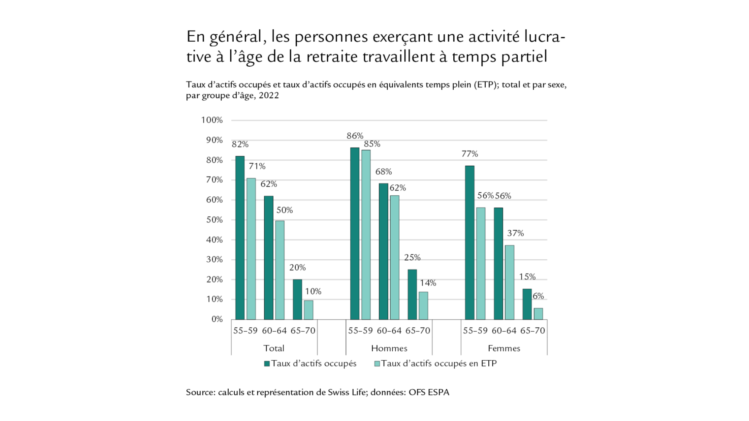 Diagramme montrant que les personnes actives à l’âge de la retraite travaillent le plus souvent à temps partiel 