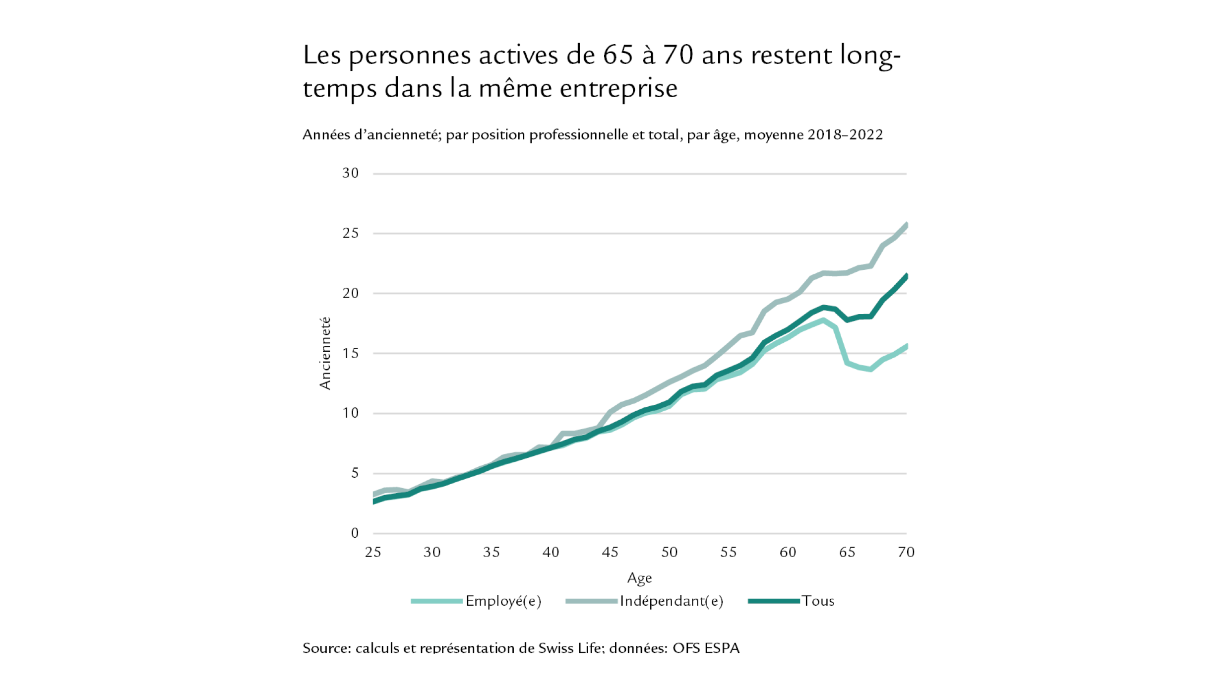 Diagramme indiquant l’ancienneté selon l’âge et la position professionnelle