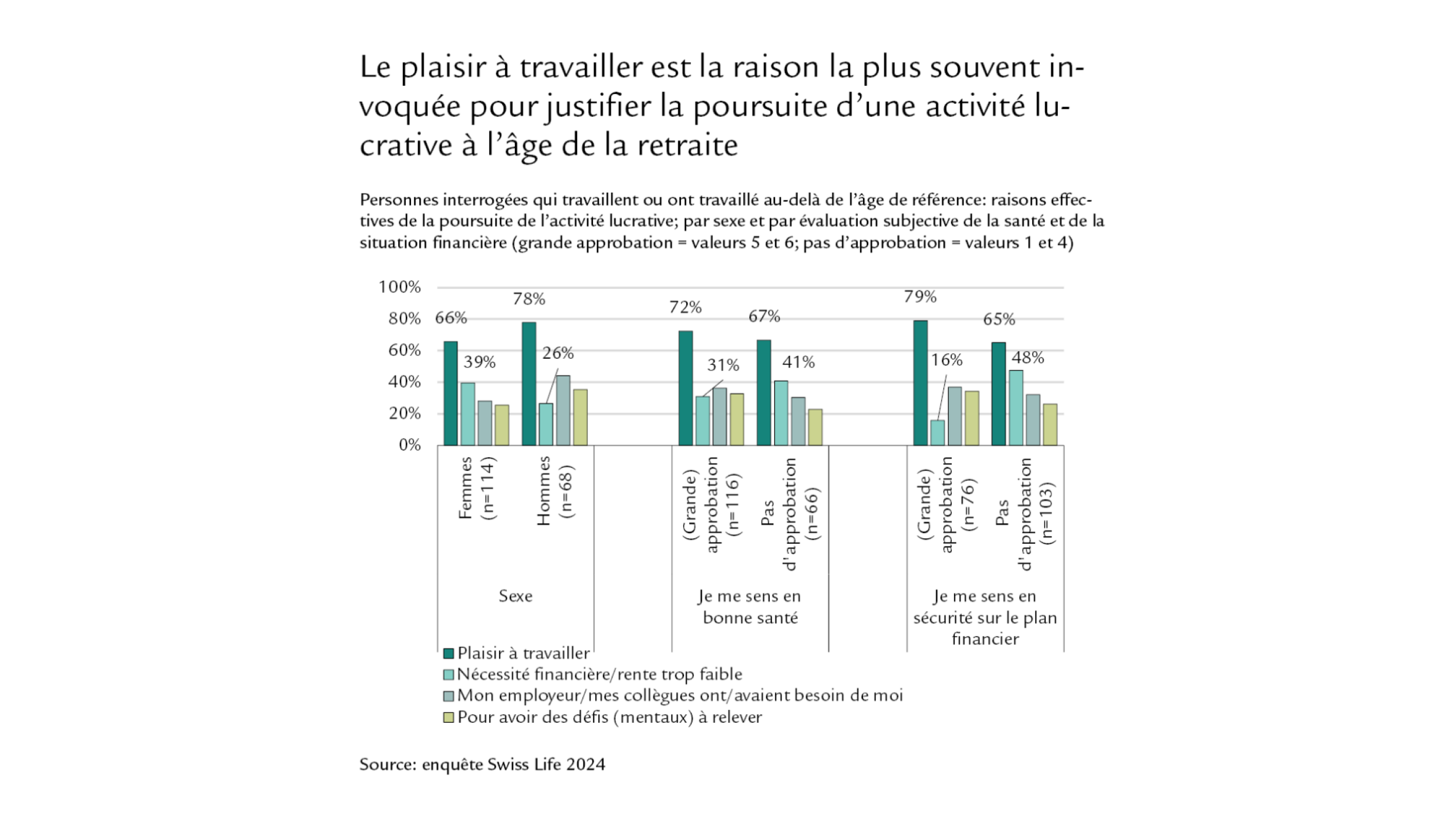 Diagramme indiquant les raisons du maintien de l’activité lucrative à l’âge de la retraite selon le sexe, l’état de santé et la situation financière