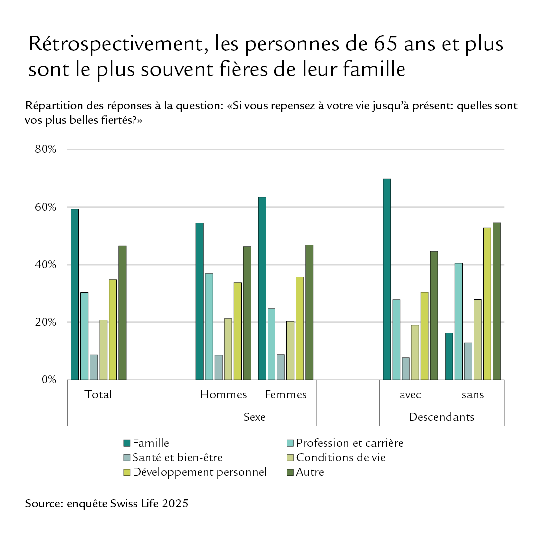 Diagramme: Rétrospectivement, les personnes de 65 ans et plus sont le plus souvent fières de leur famille