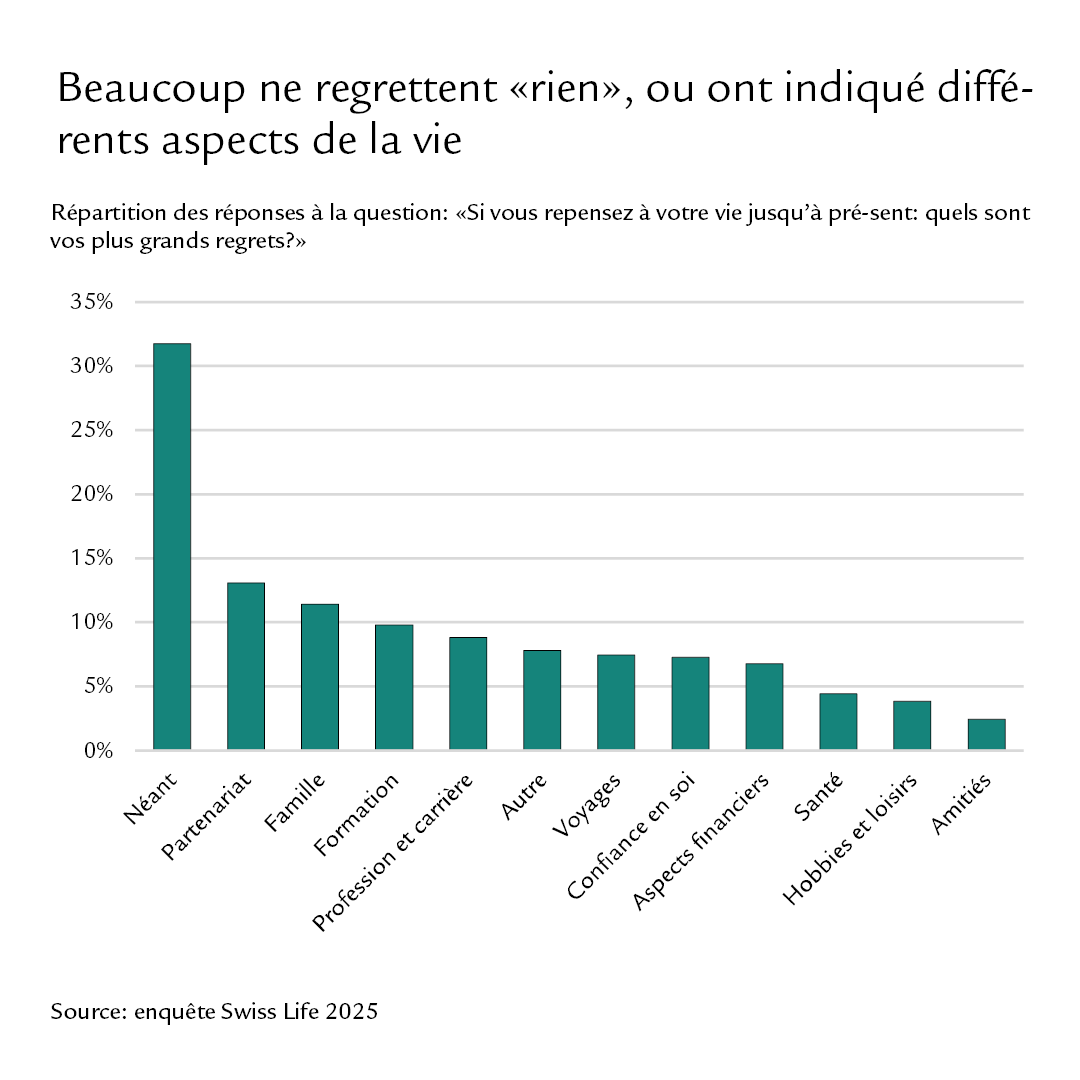 Diagramme: Beaucoup ne regrettent «rien», ou ont indiqué différents aspects de la vie