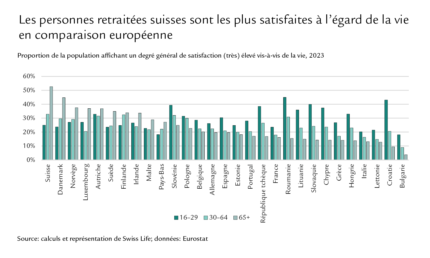 Diagramme: Les personnes retraitées suisses sont les plus satisfaites à l’égard de la vie en comparaison européenne