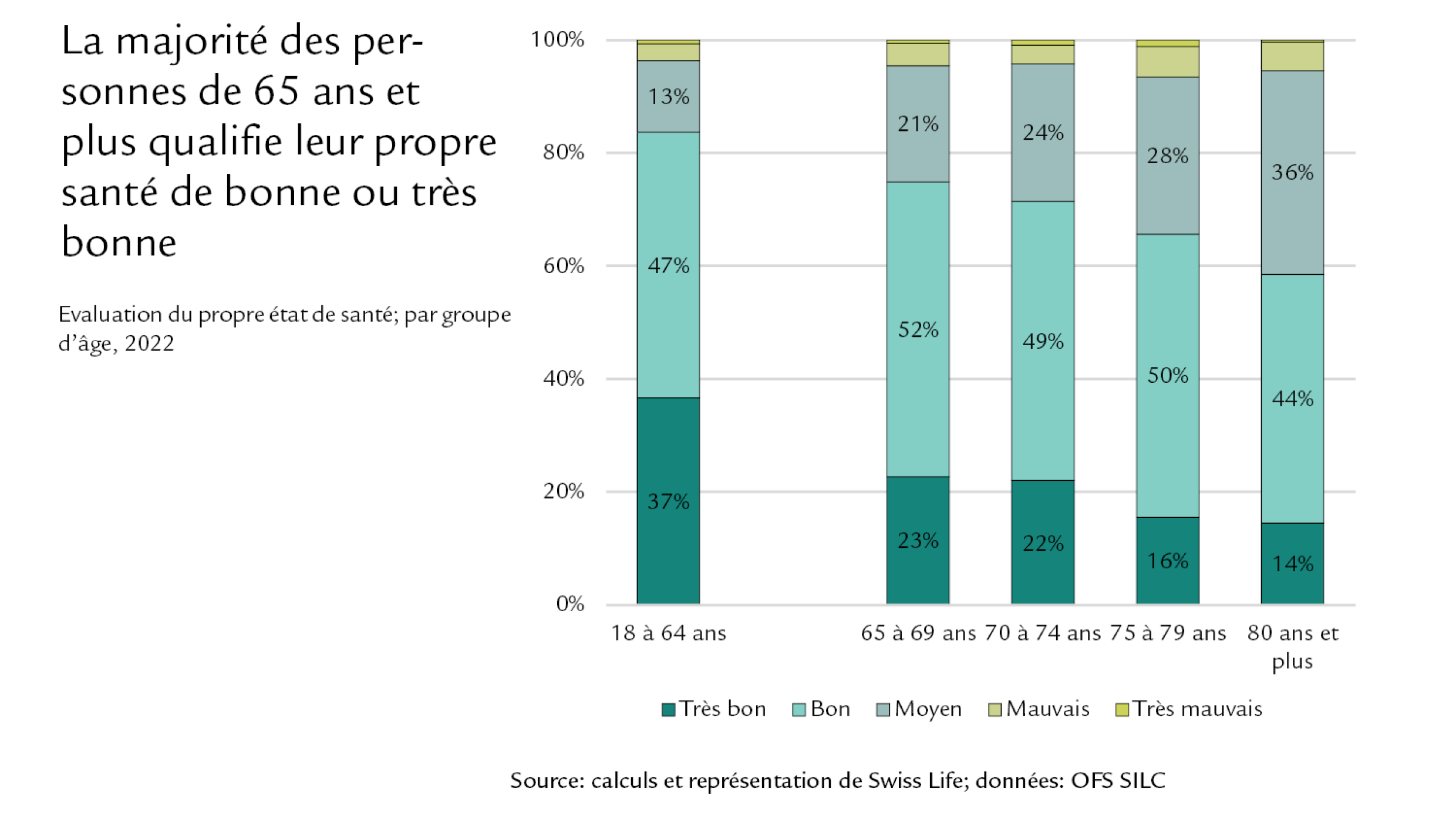 Diagramme: La majorité des personnes de 65 ans et plus qualifie leur propre santé de bonne ou très bonne