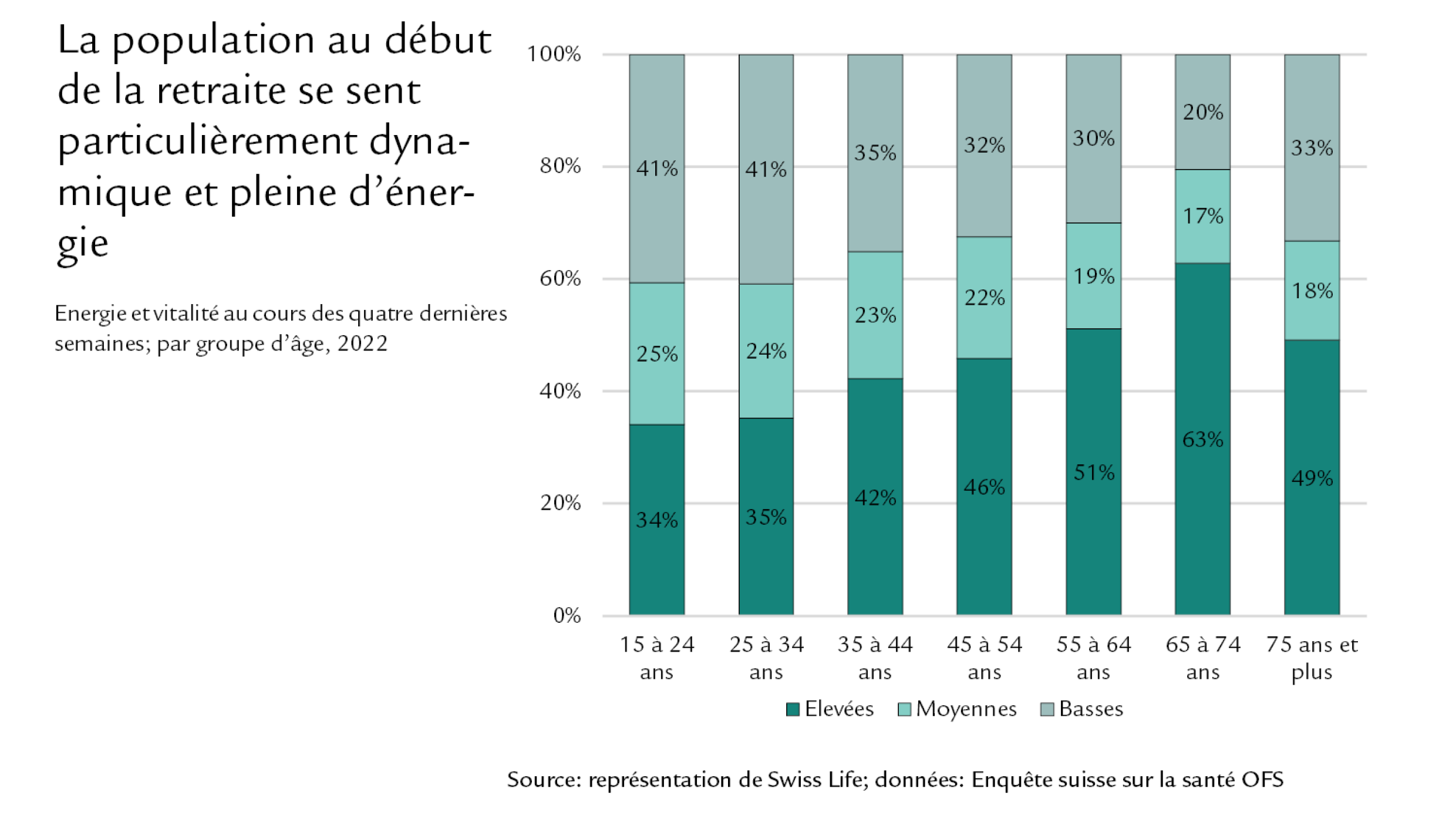 Diagramme: La population au début de la retraite se sent particulièrement dynamique et pleine d’énergie