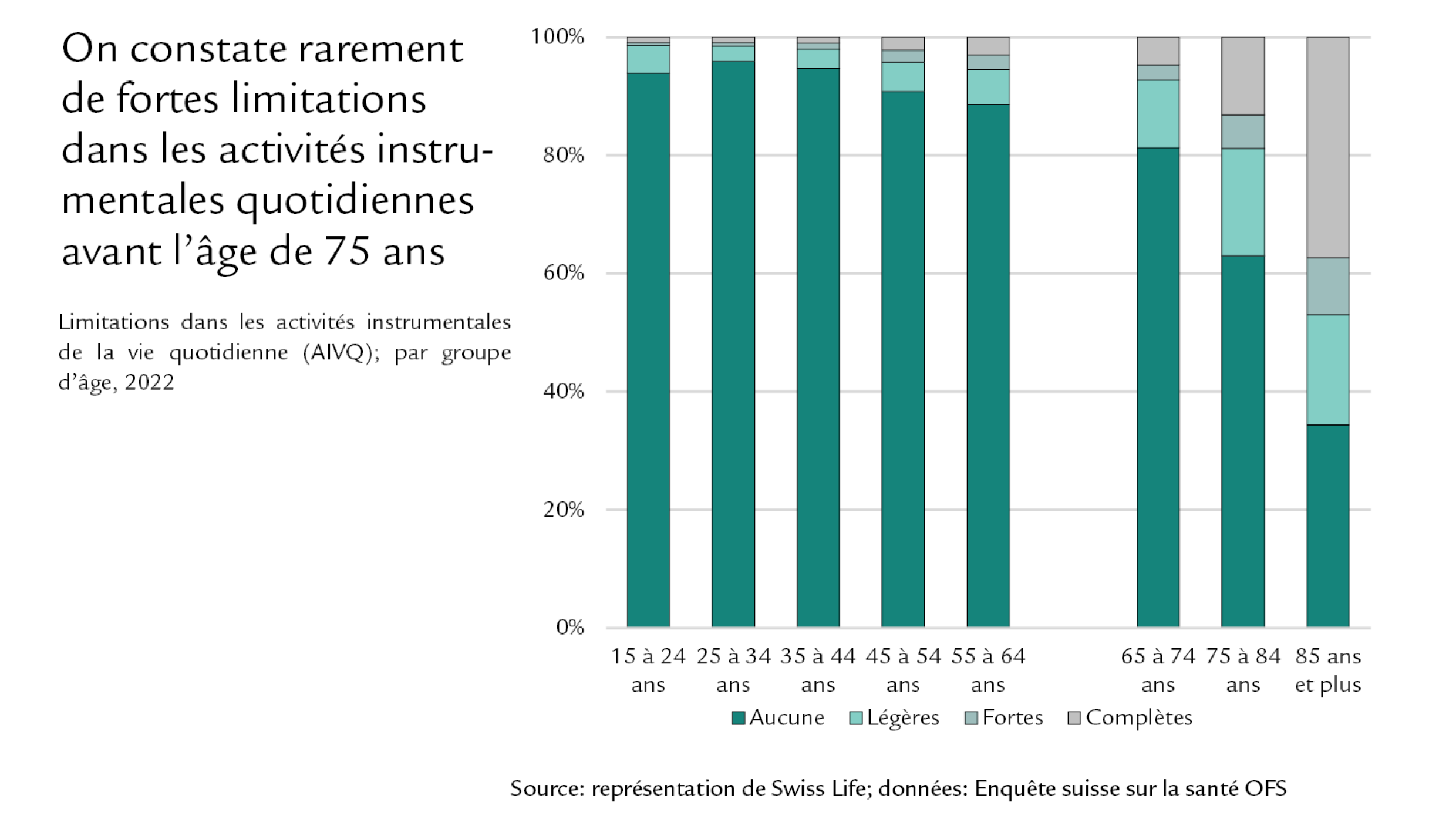 Diagramme: Avant 75 ans, il est rare que les activités instrumentales de la vie quotidienne soient fortement limitées