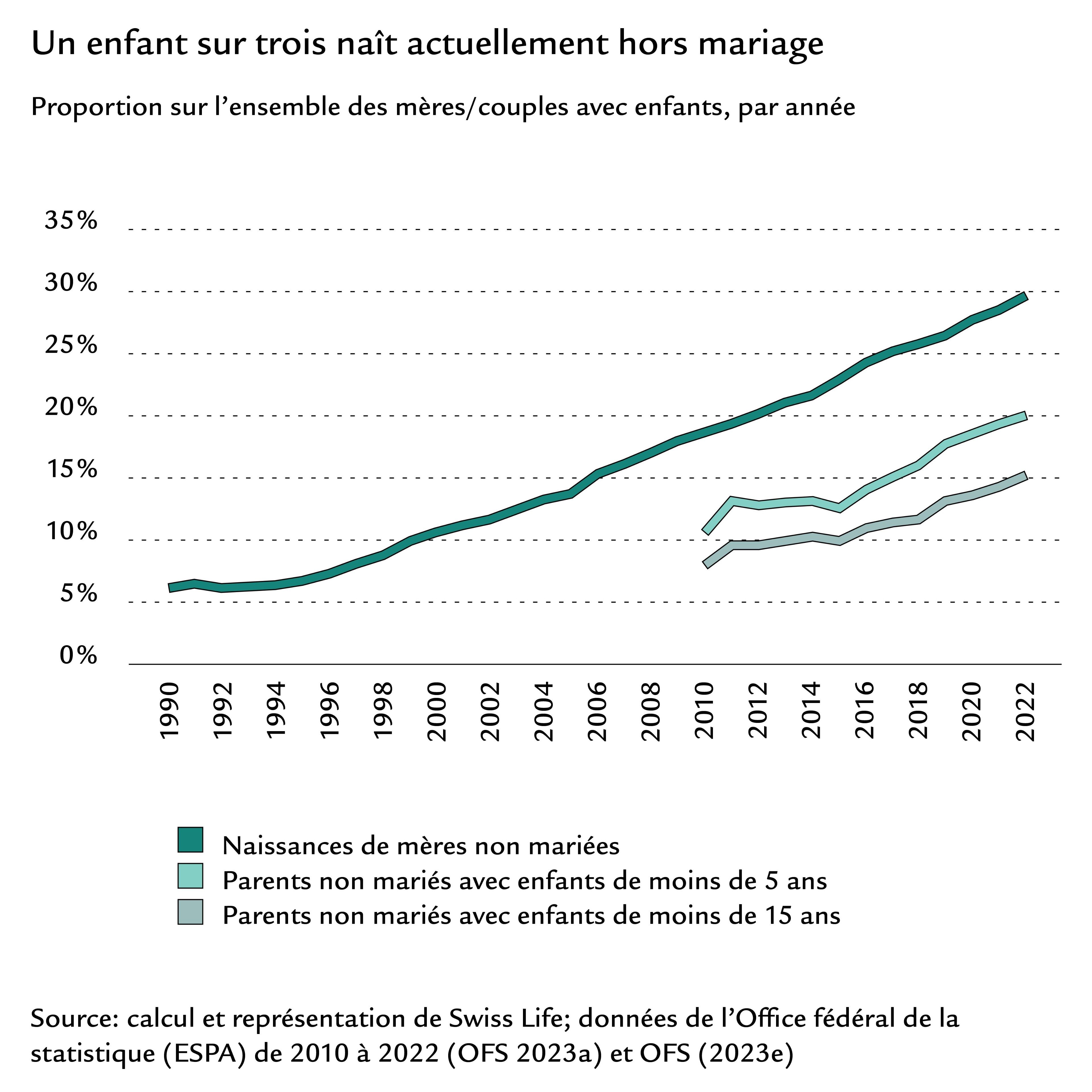 Diagramme en courbes Taux de natalité