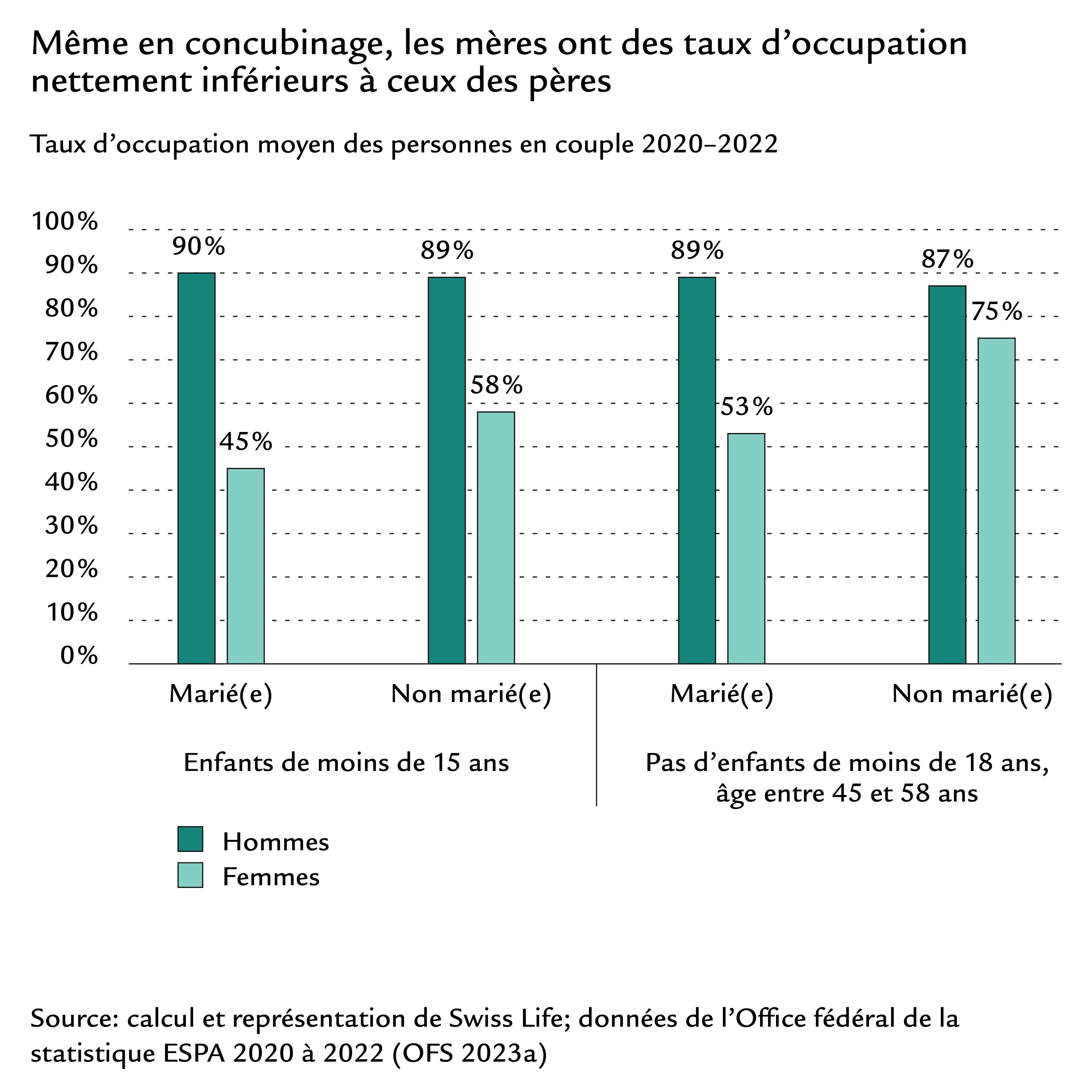Diagramme en barres Taux d’occupation Parents Concubinage