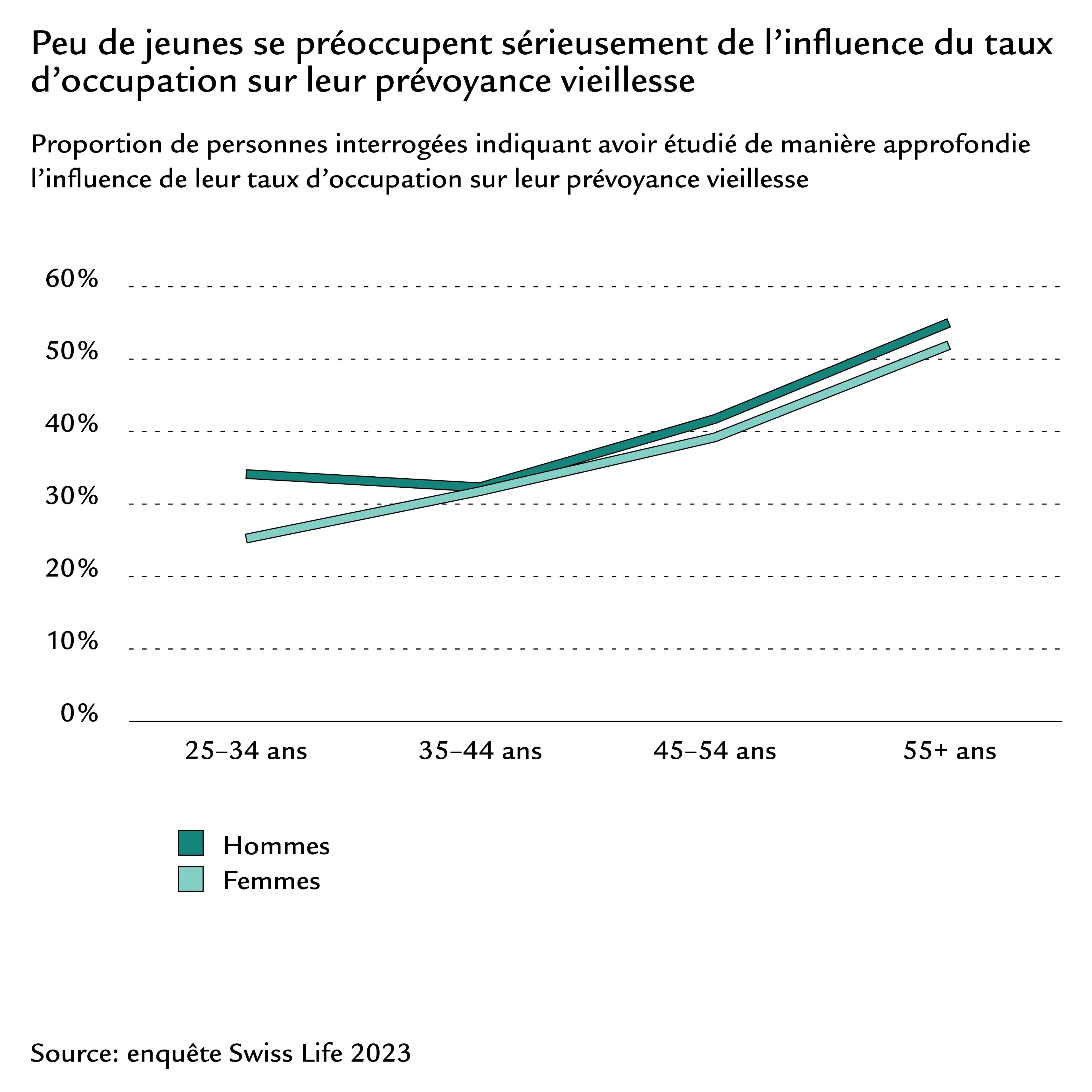 Diagramme en courbes Age et réflexion sur la prévoyance