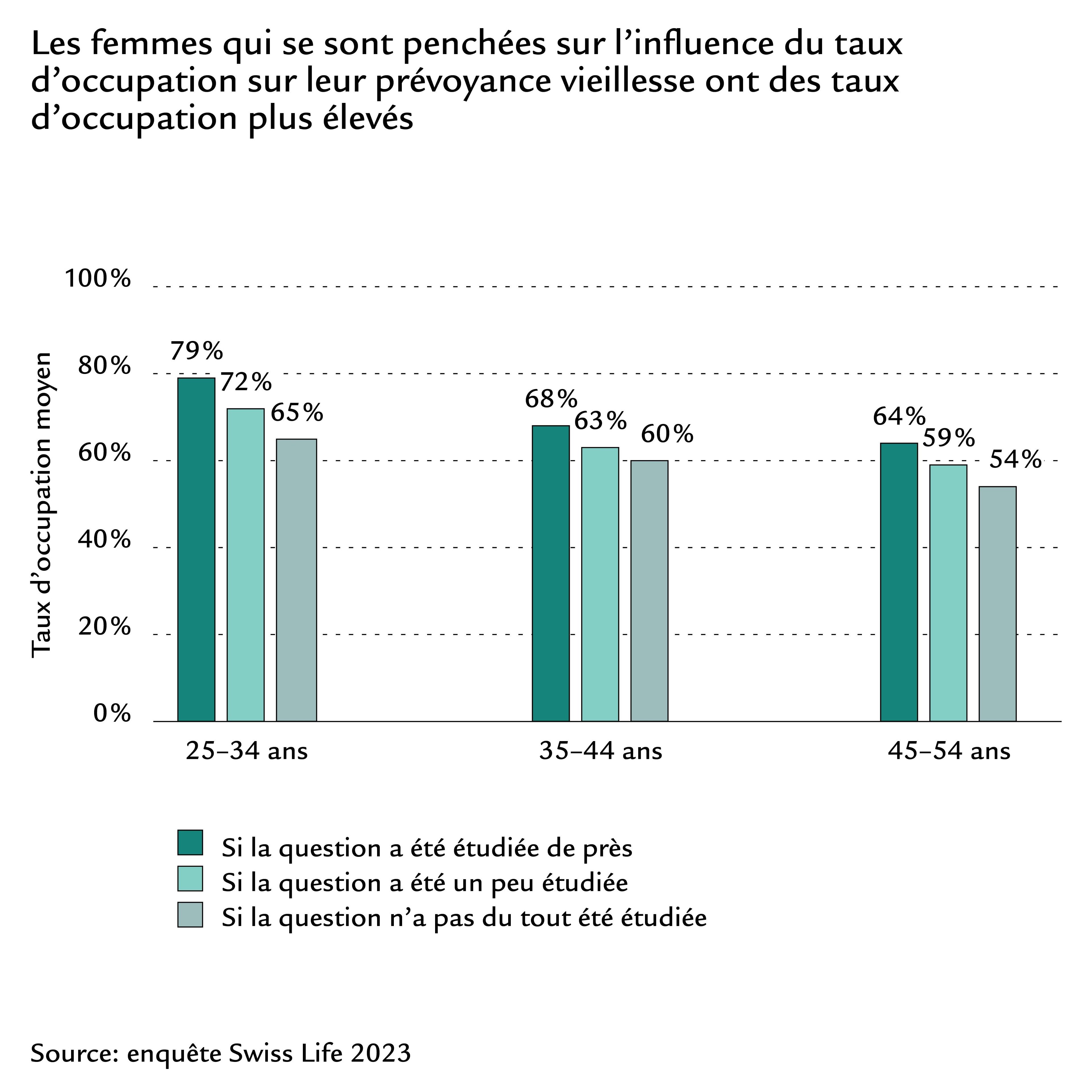 Diagramme en barres Taux d’occupation hommes et femmes