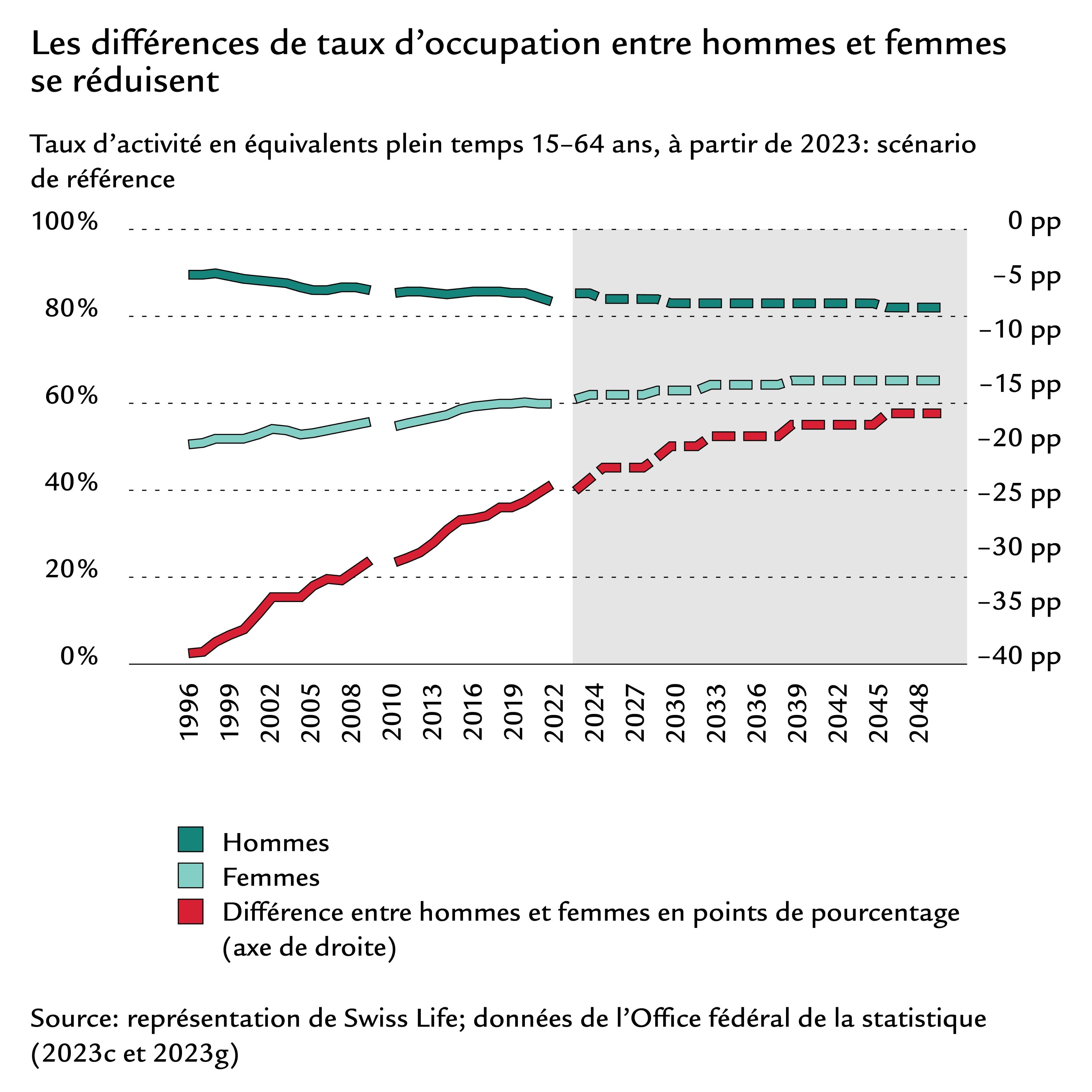 Diagramme Taux d’activité hommes et femmes
