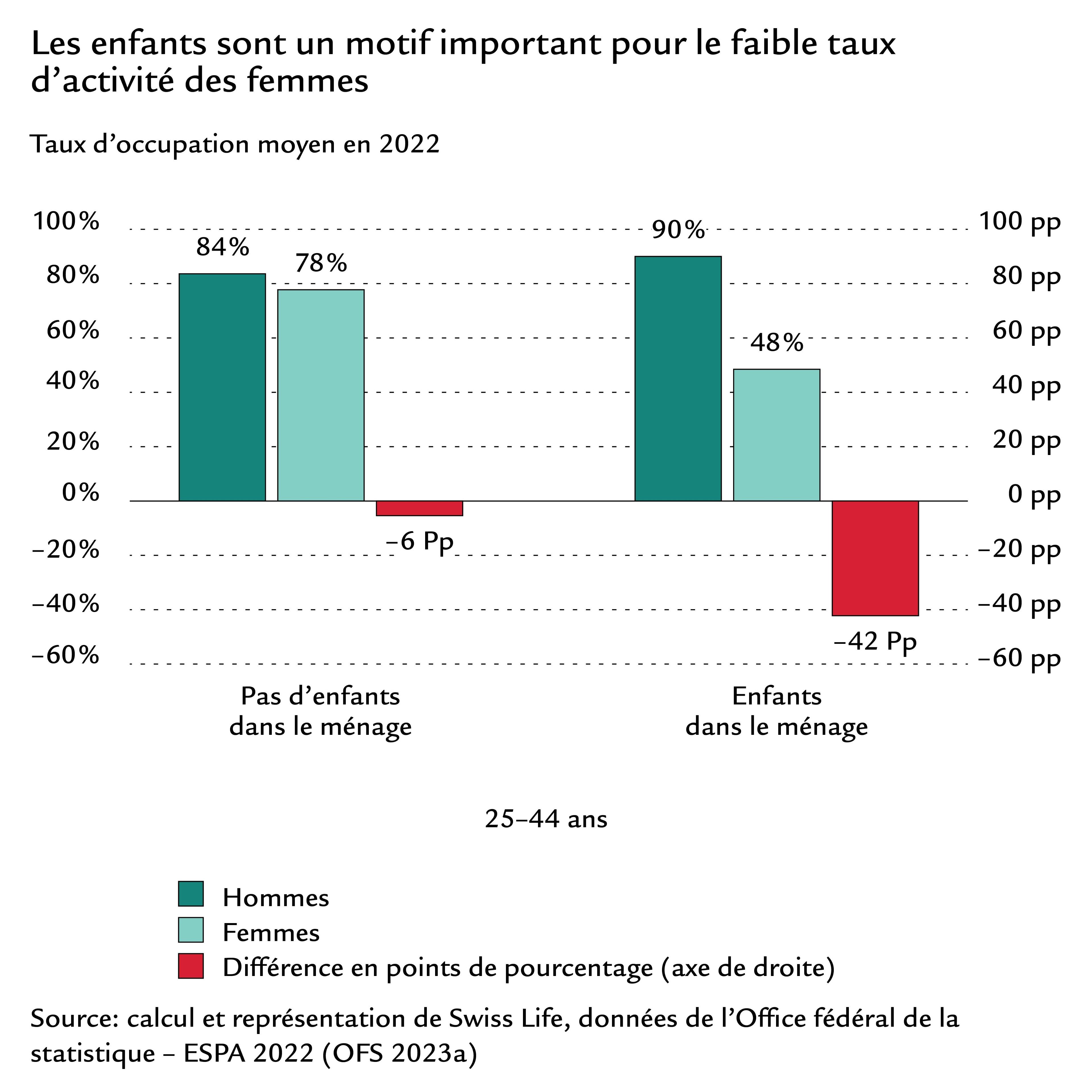 Diagramme Taux d’occupation moyen hommes et femmes avec et sans enfants