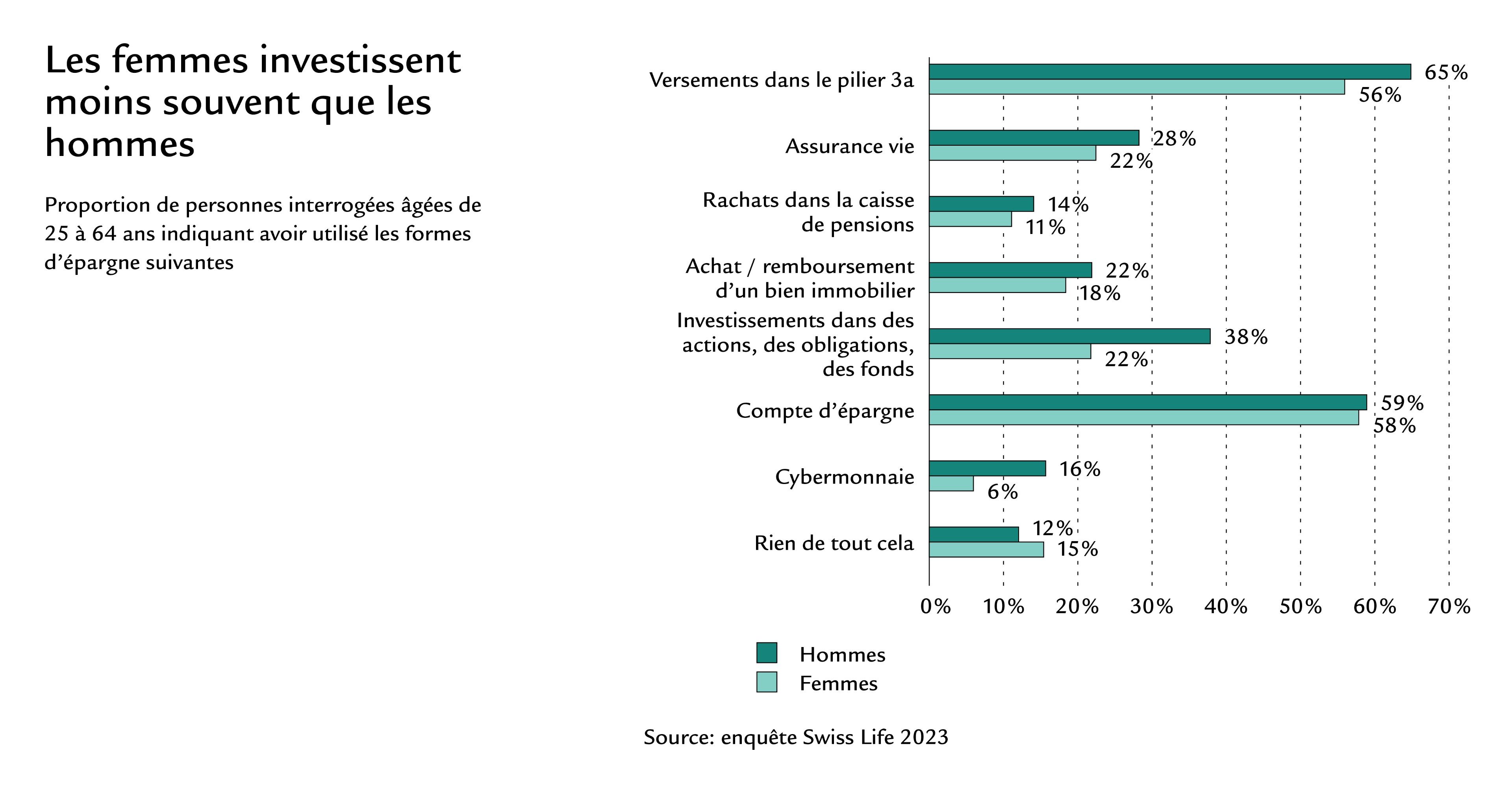 Diagramme Comportement d’investissement femmes et hommes
