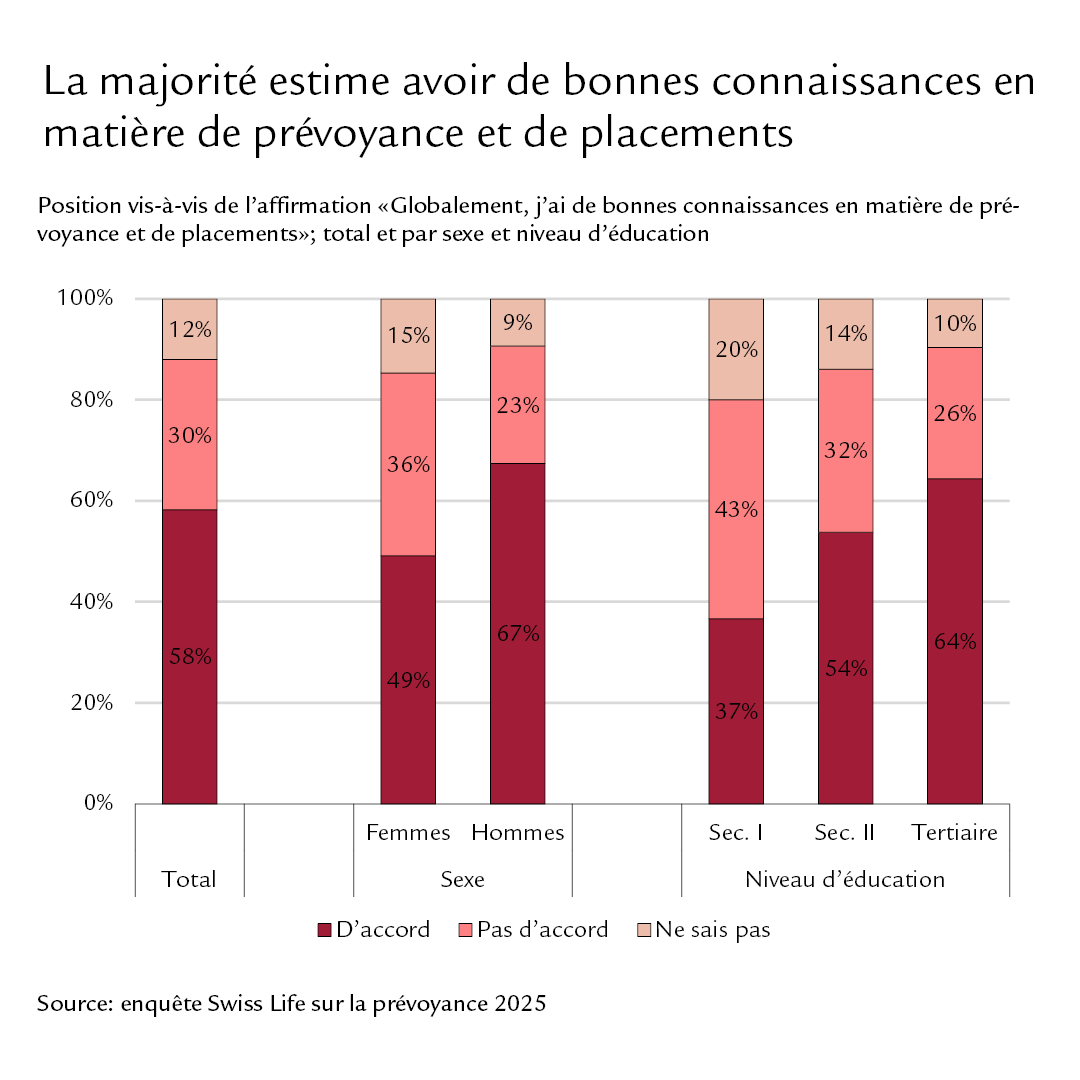 Diagramme: la majorité estime avoir de bonnes connaissances en matière de prévoyance et de placements 