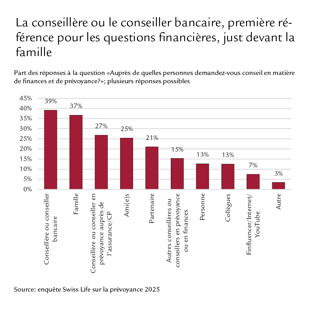 Diagramme: la conseillère ou le conseiller bancaire, première référence pour les questions financières, juste devant la famille 