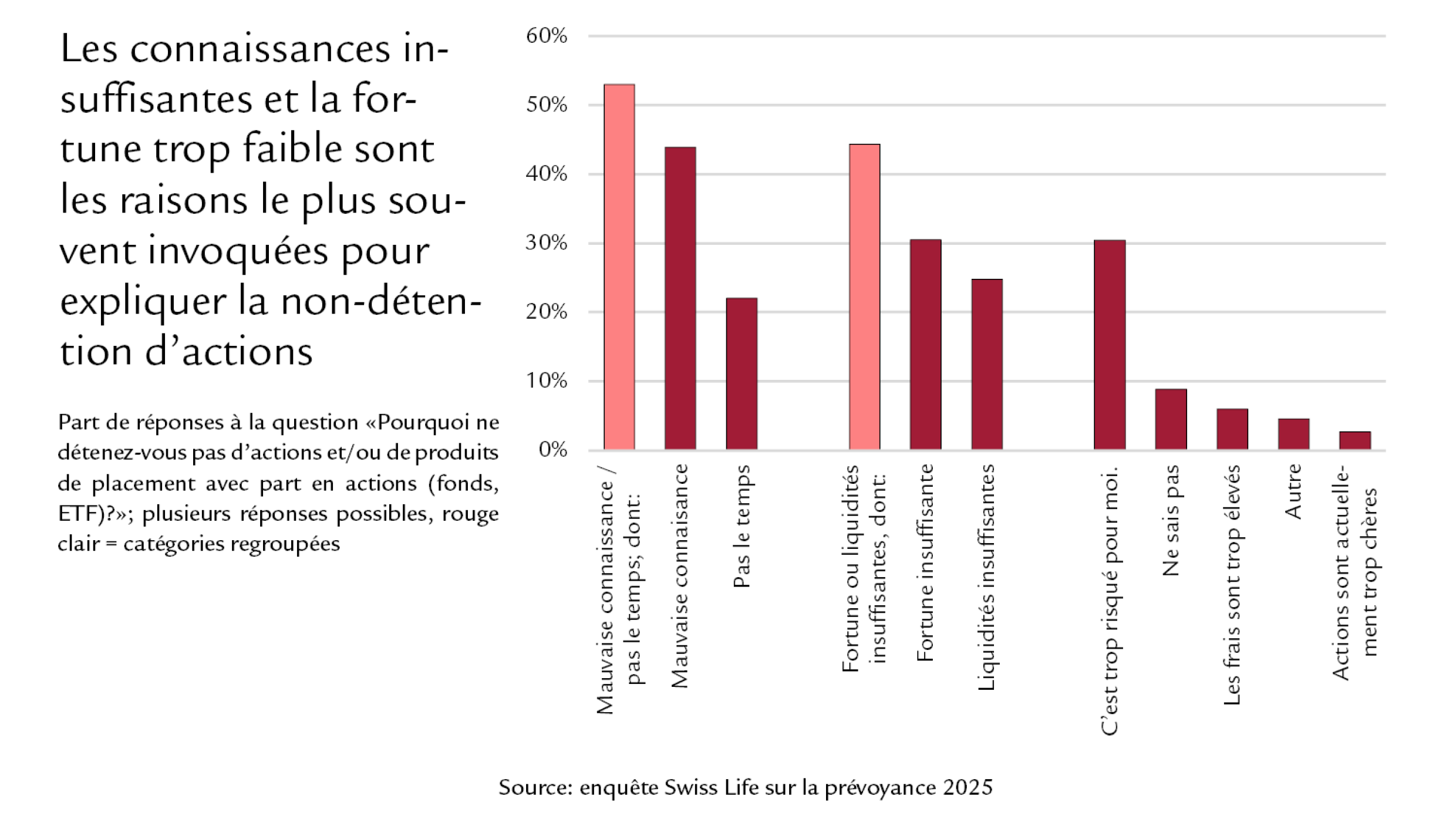 Diagramme: Les connaissances insuffisantes et la fortune trop faible sont les raisons le plus souvent invoquées pour expliquer la non-détention d’actions 