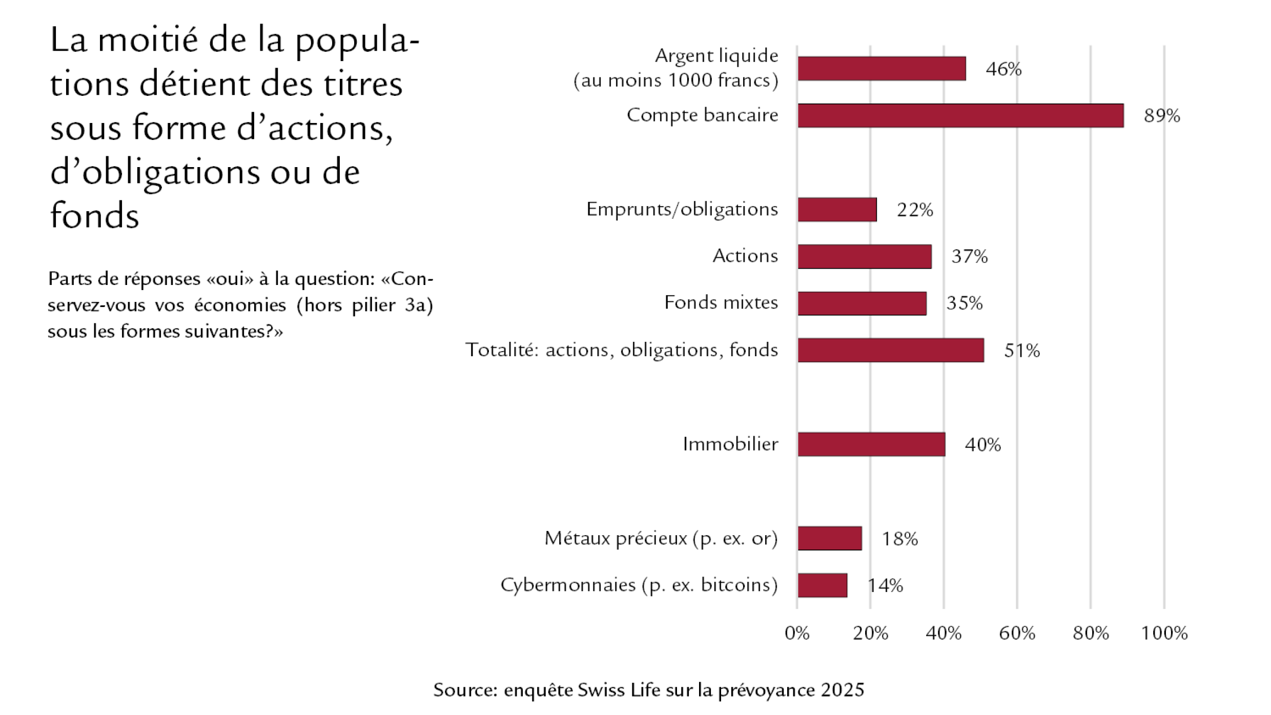  Diagramme: la moitié de la population détient des titres sous forme d’actions, d’obligations ou de fonds 
