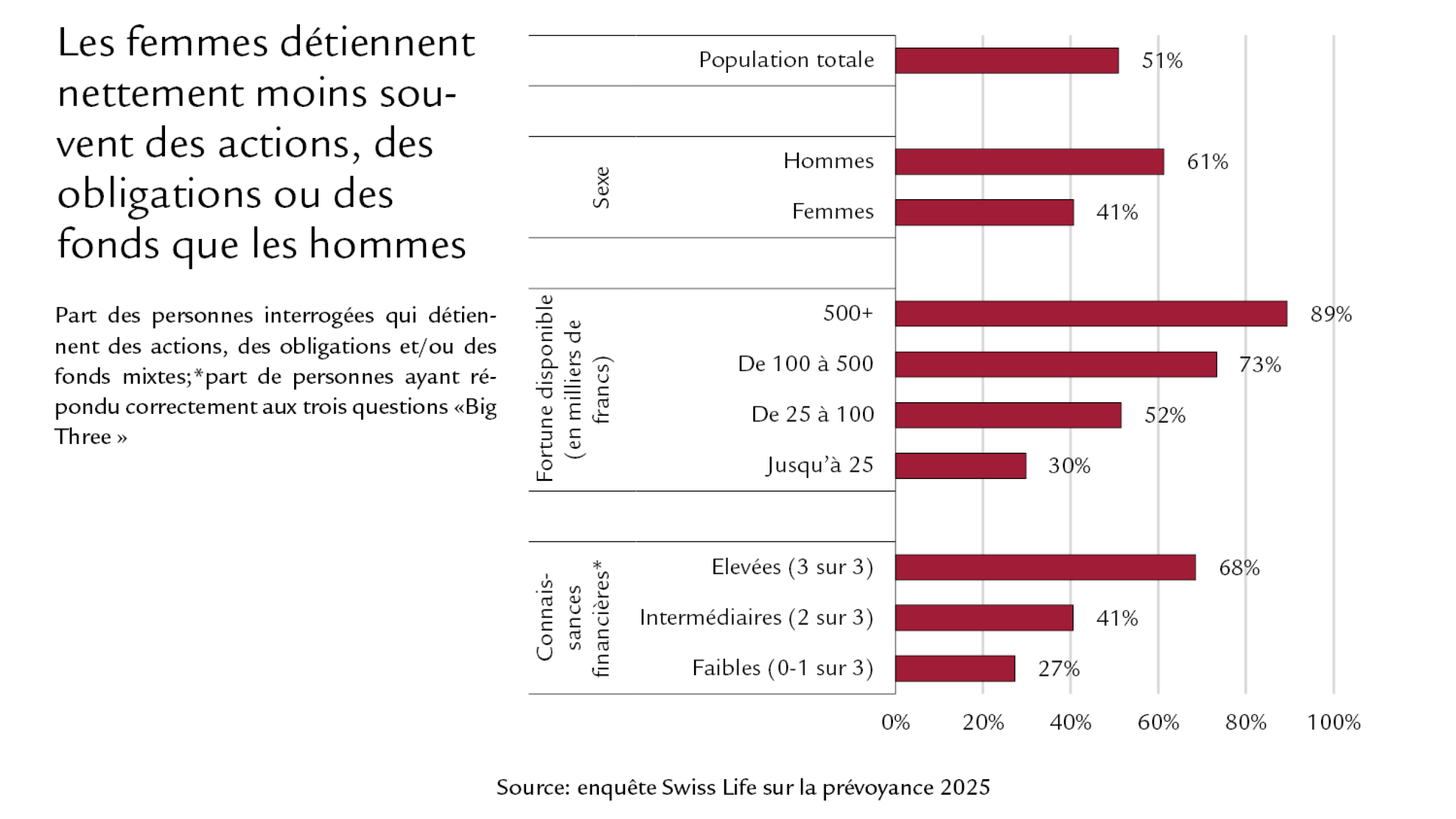 Diagramme: les femmes détiennent nettement moins souvent des actions, des obligations ou des fonds que les hommes 