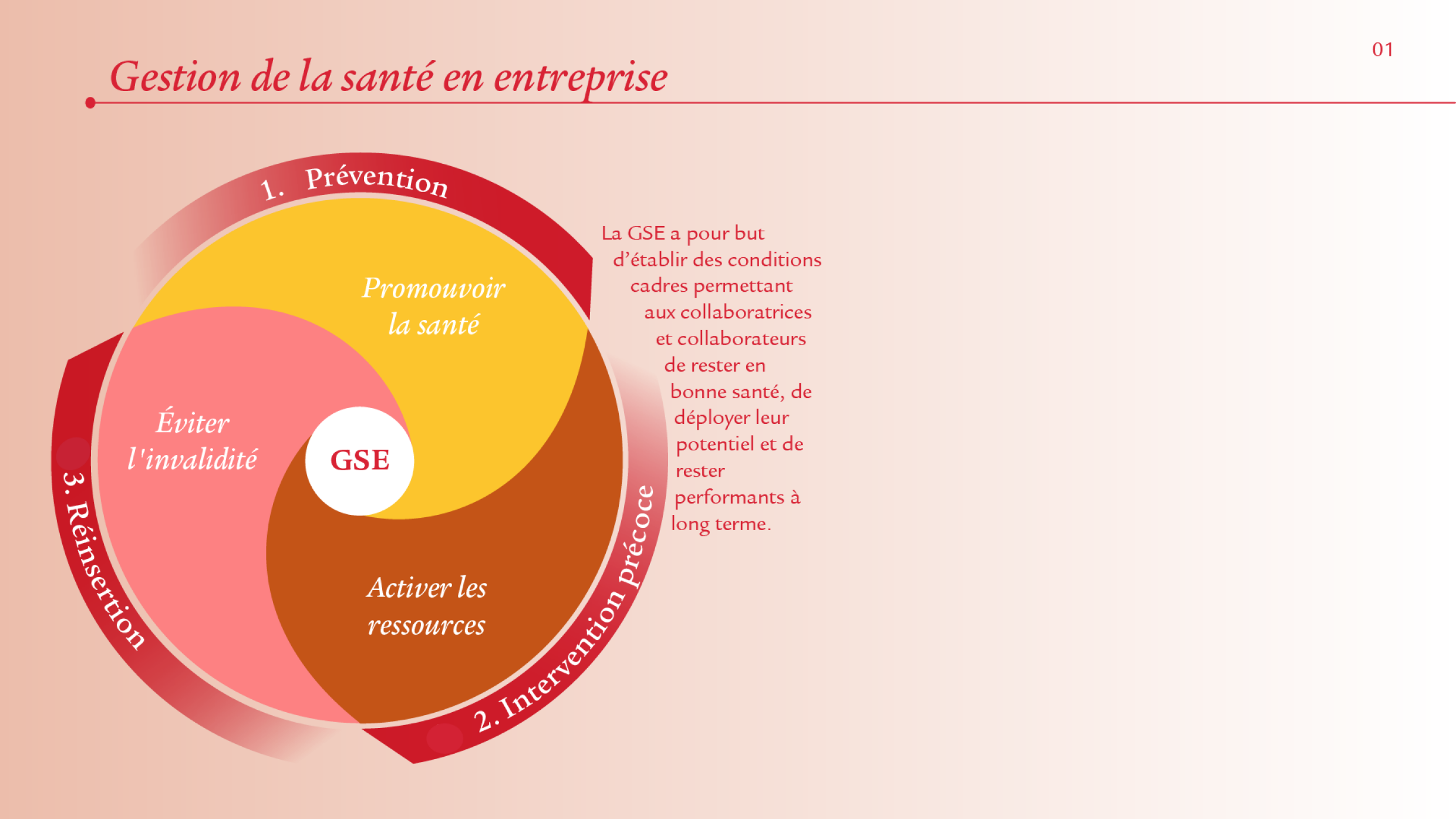 Un grand cercle divisé en trois sections est visible. Chaque section est numérotée de 1 à 3, est munie d’un titre et comprend la définition de quelques mots: de la prévention à la réinsertion, en passant par l’intervention précoce. Au centre se trouve l’abréviation du thème général «Gestion de la santé en entreprise», à savoir GSE. Le titre se trouve au-dessus de l’image et, à côté de celle-ci, un texte suit la courbe du cercle. 