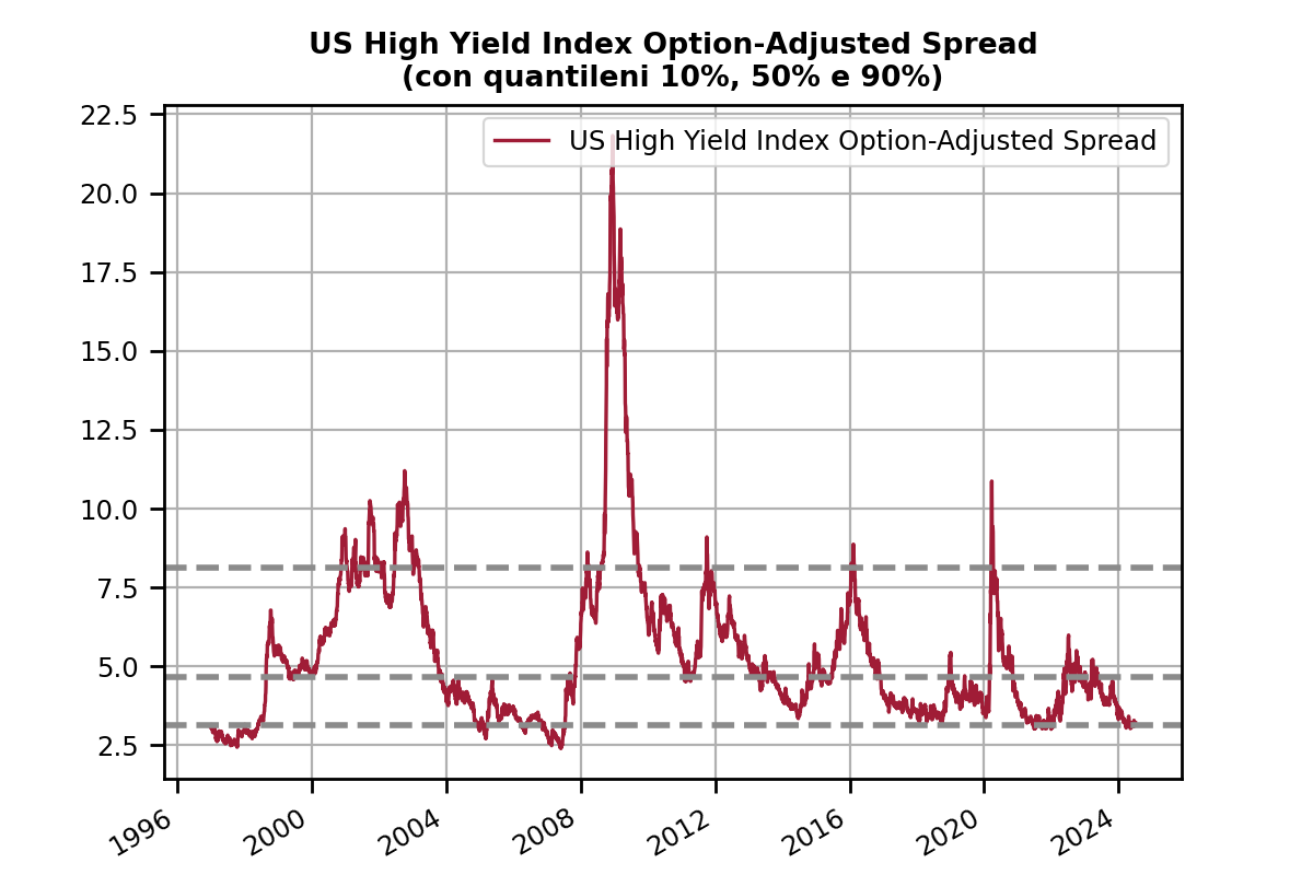 hy_spreads_it