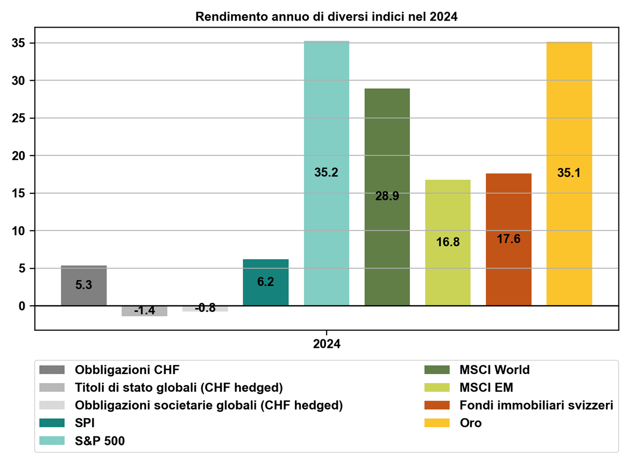 Schaubild Jahresrenditen 2024 Indizes