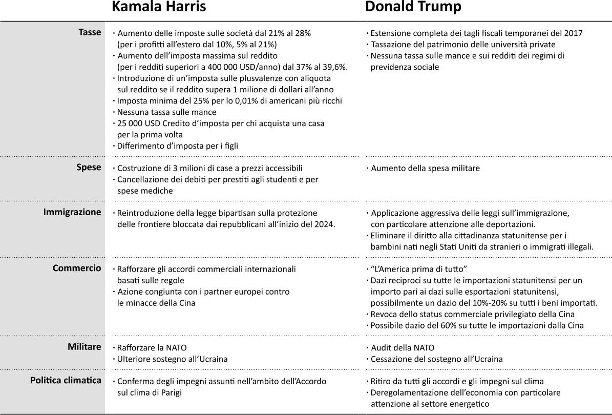 Ökonomische und finanzpolitische Positionen von Kamala Harris und Donald Trump im Vergleich