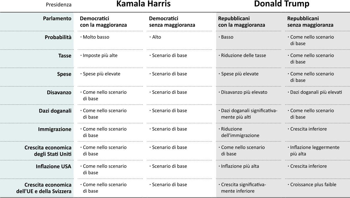 Ökonomische Auswirkungen der verschiedenen Wahlszenarien im Vergleich zum Basisszenario einer Präsidentin Kamala Harris ohne demokratische Mehrheit im Parlament.