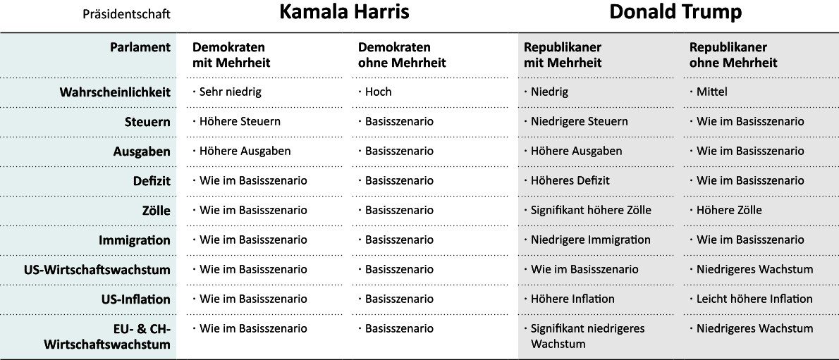 Ökonomische Auswirkungen der verschiedenen Wahlszenarien im Vergleich zum Basisszenario einer Präsidentin Kamala Harris ohne demokratische Mehrheit im Parlament.
