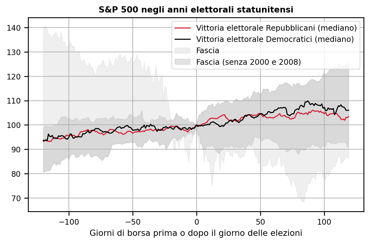 Die Entwicklung des S&P 500 in den 120 Börsentagen vor und nach den US-Präsidentschaftswahlen der Jahre 1948 bis 2020