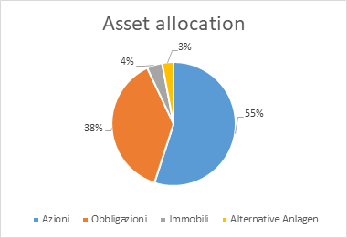 Quota azionaria sale