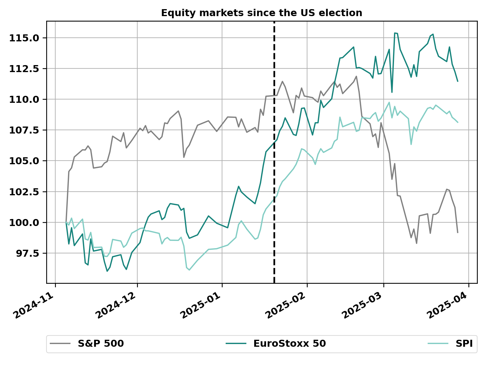 equities-wahl-bis-heute-en