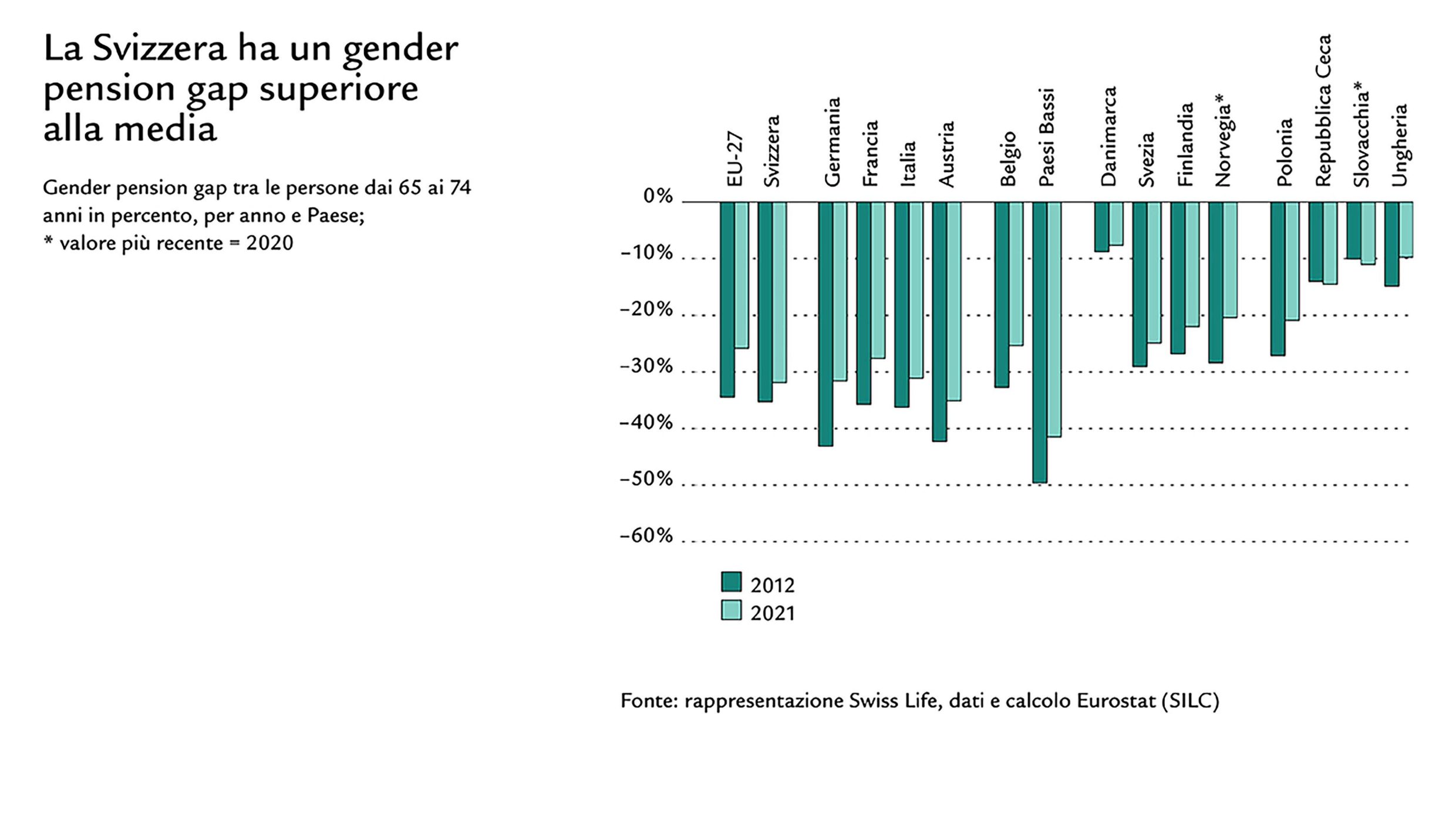 Diagramma con cifre sul gender pension gap