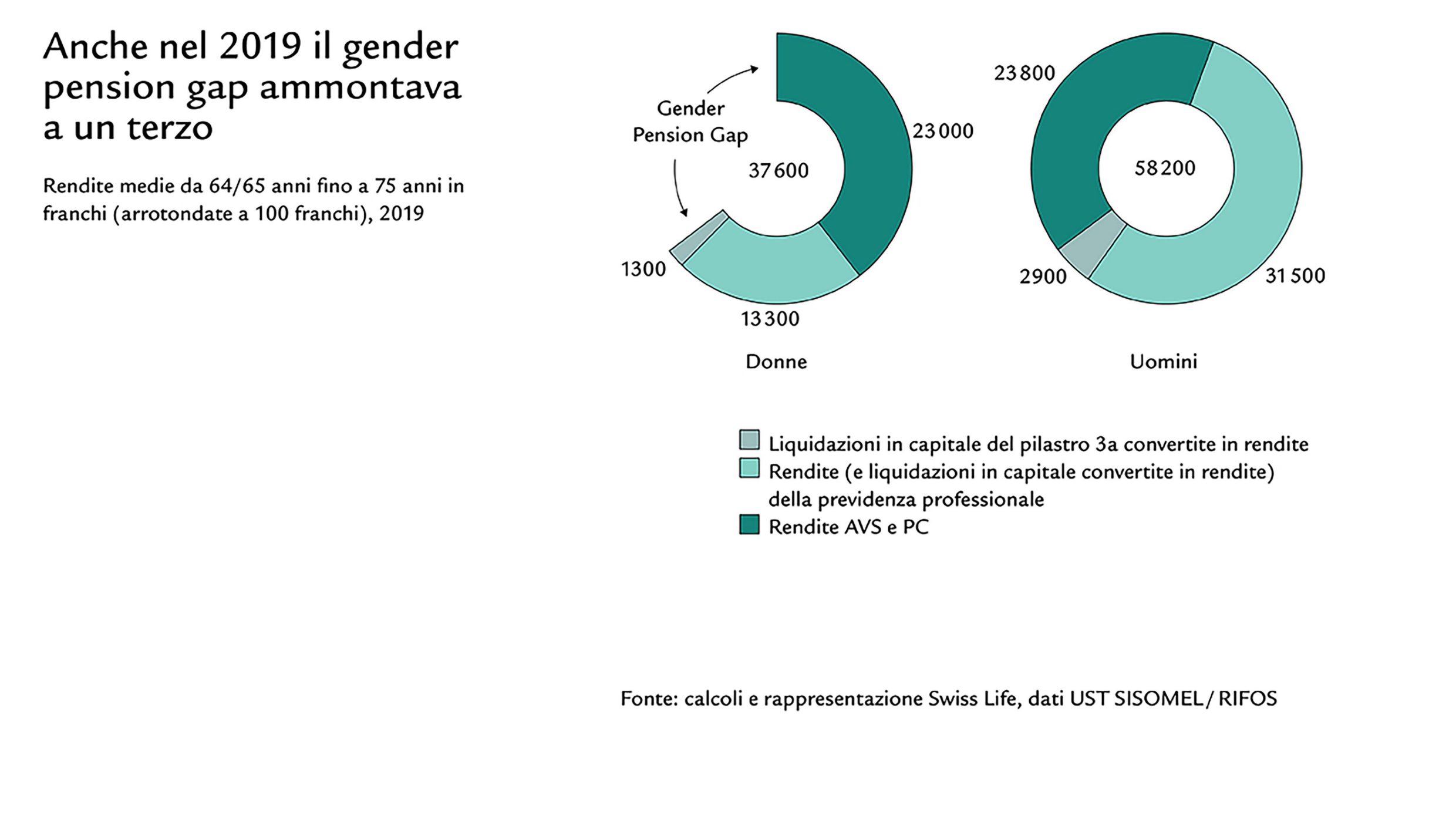 Diagramma con cifre sul gender pension gap