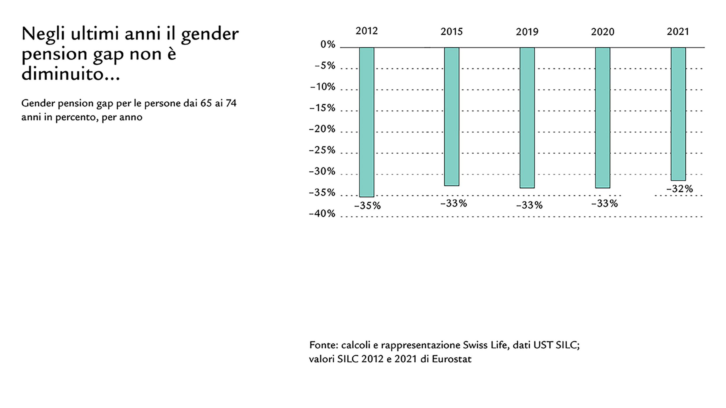 Diagramma con cifre sul gender pension gap
