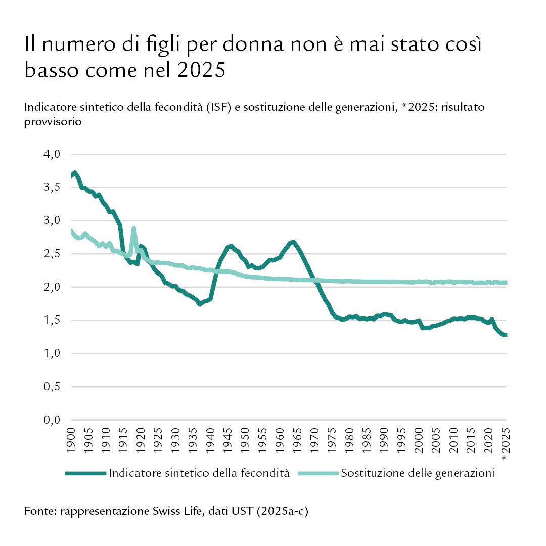 Diagramma: Il numero di figli per donna non è mai stato così basso come nel 2025.