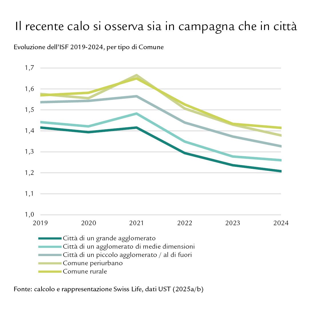 Diagramma: Il recente calo si osserva sia in campagna che in città.
