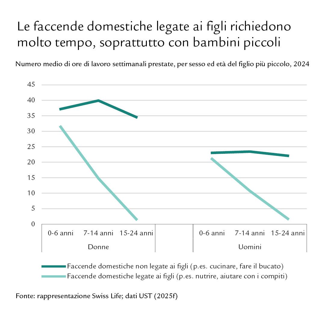 Diagramma: Le faccende domestiche legate ai figli richiedono molto tempo, soprattutto con bambini piccoli.