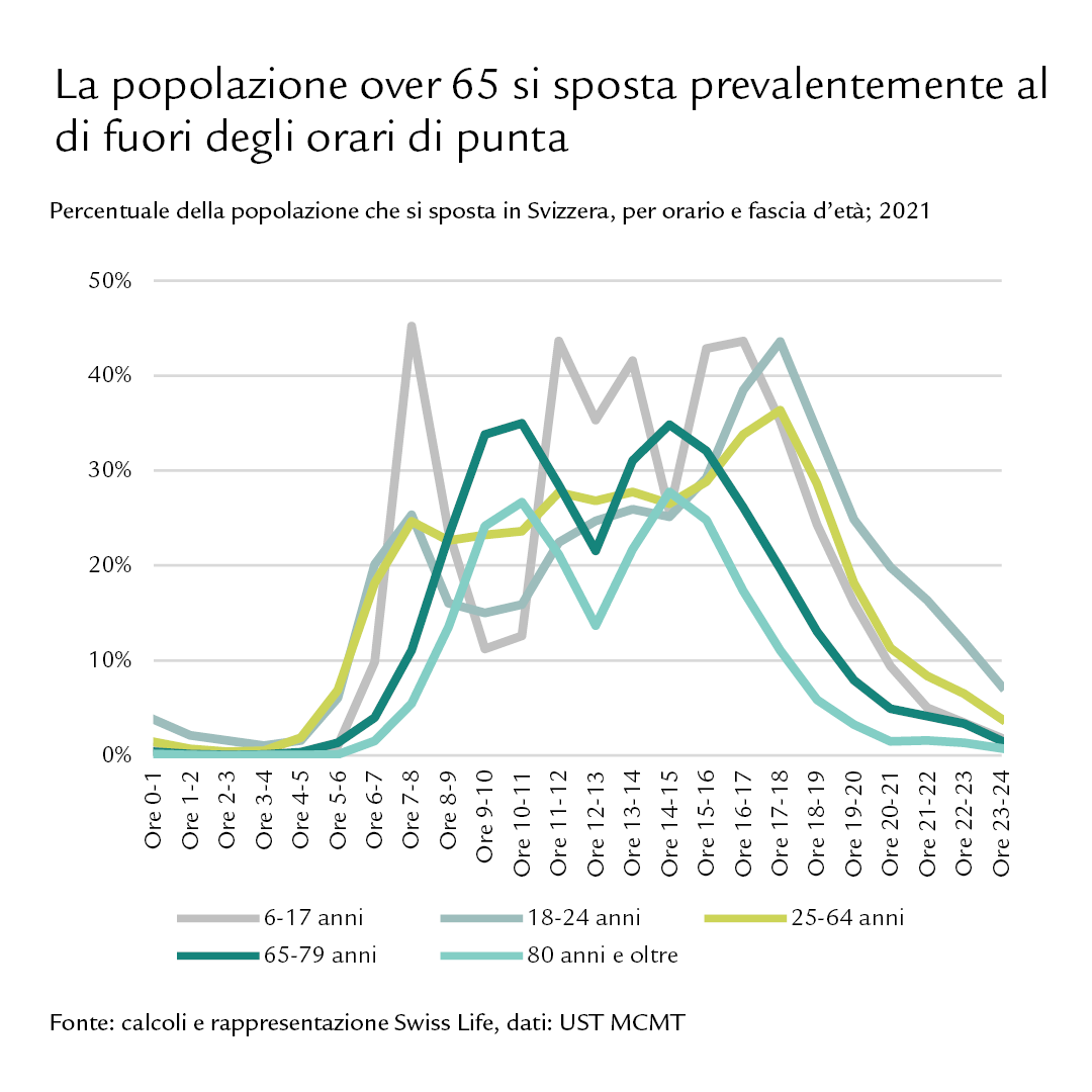 Diagramma: La popolazione over 65 si sposta prevalentemente al di fuori degli orari di punta