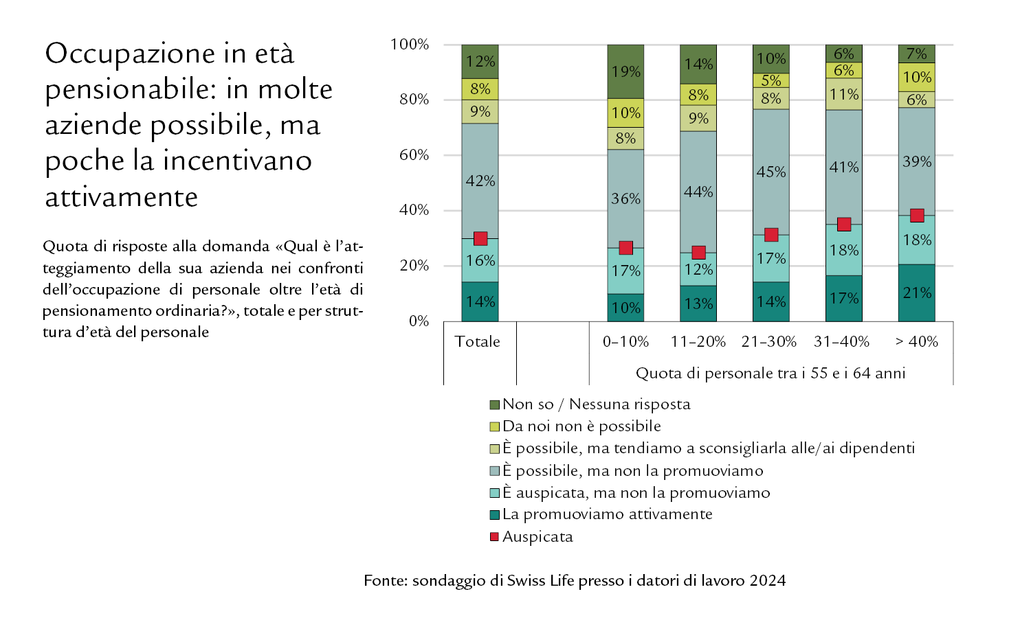 Grafico Occupazione in età pensionabile: in molte aziende possibile, ma poche la incentivano attivamente