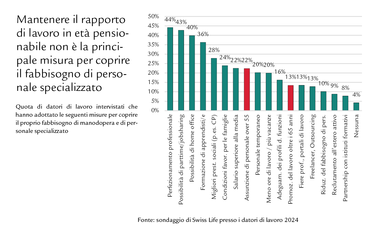 Grafico Mantenere il rapporto di lavoro in età pensionabile non è la principale misura per coprire il fabbisogno di personale specializzato