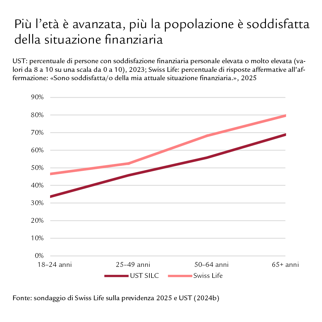 Diagramma: più l’età è avanzata, più la popolazione è soddisfatta della situazione finanziaria.
