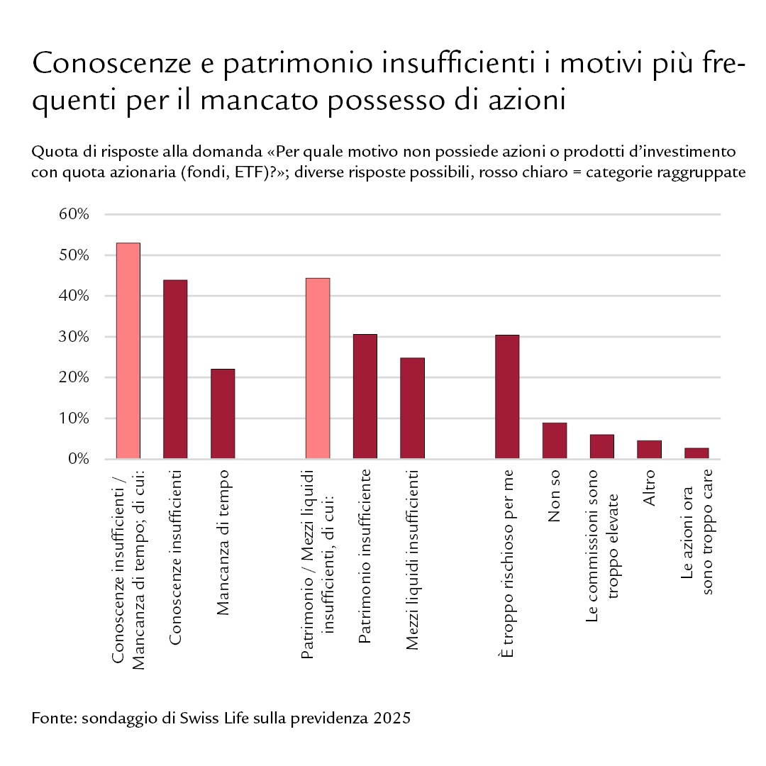 Diagramma: Conoscenze e patrimonio insufficienti i motivi più frequenti per il mancato possesso di azioni.