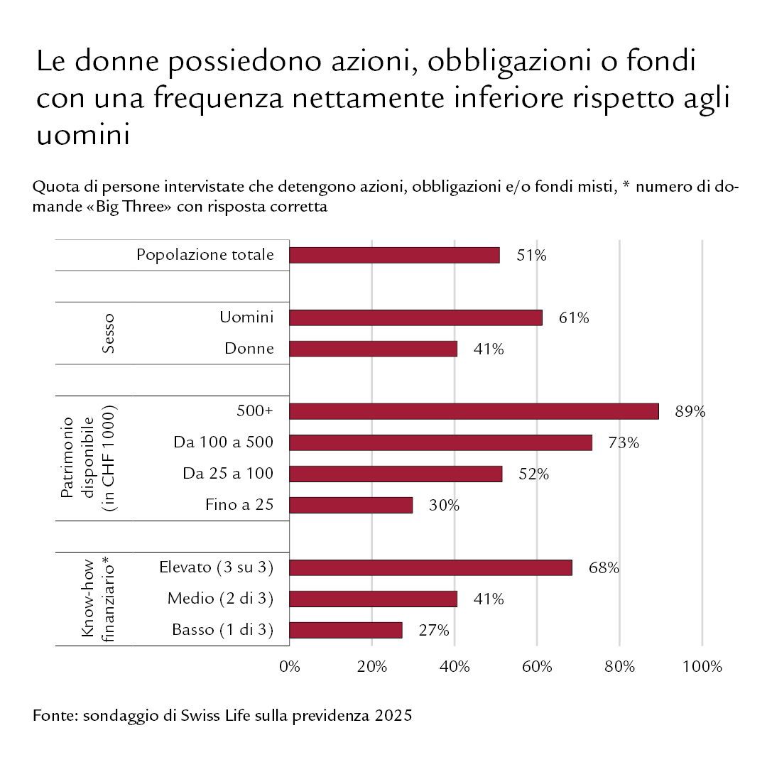Diagramma:Le donne possiedono azioni, obbligazioni o fondi con una frequenza nettamente inferiore rispetto agli uomini.