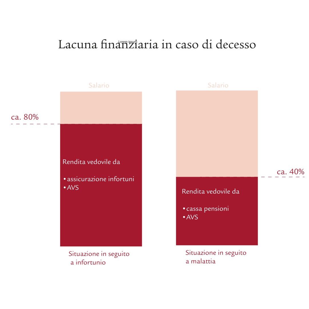 Grafica lacuna finanziaria in caso di decesso: situazione in seguito a infortunio e in seguito a malattia
