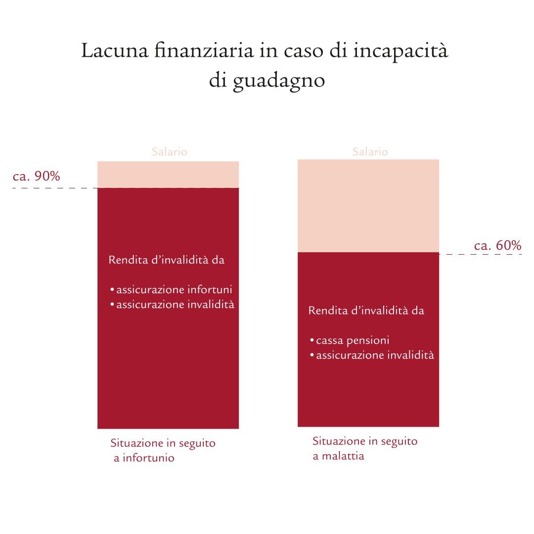 Grafica incapacità di guadagno: situazione in seguito a infortunio e in seguito a malattia