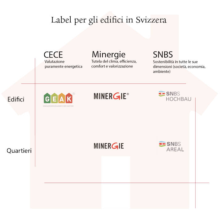 Grafica con i label per gli edifici in Svizzera