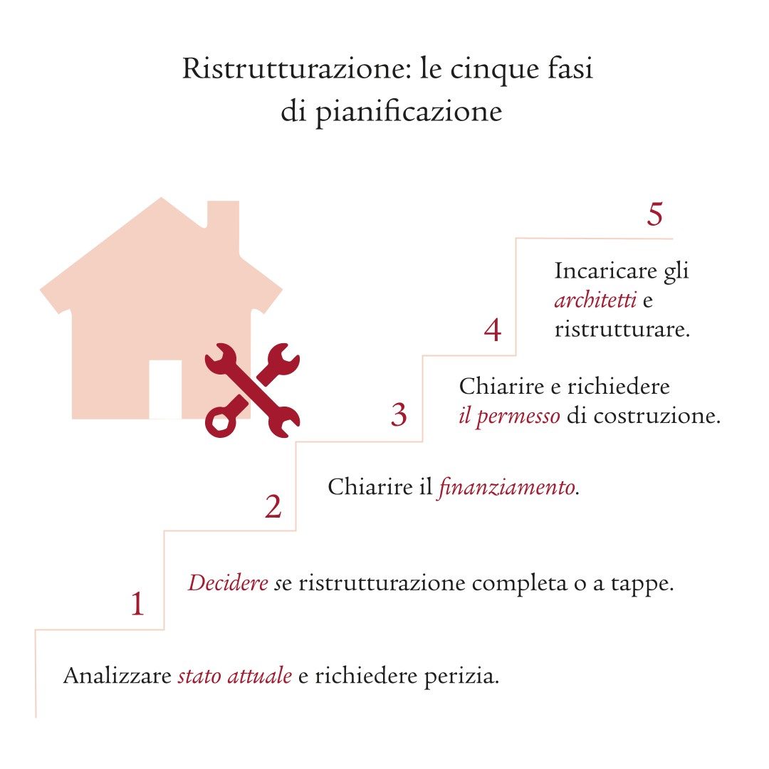 Le cinque fasi: stato attuale, decidere ristrutturazione completa o a tappe, finanziamento, permesso, architetti