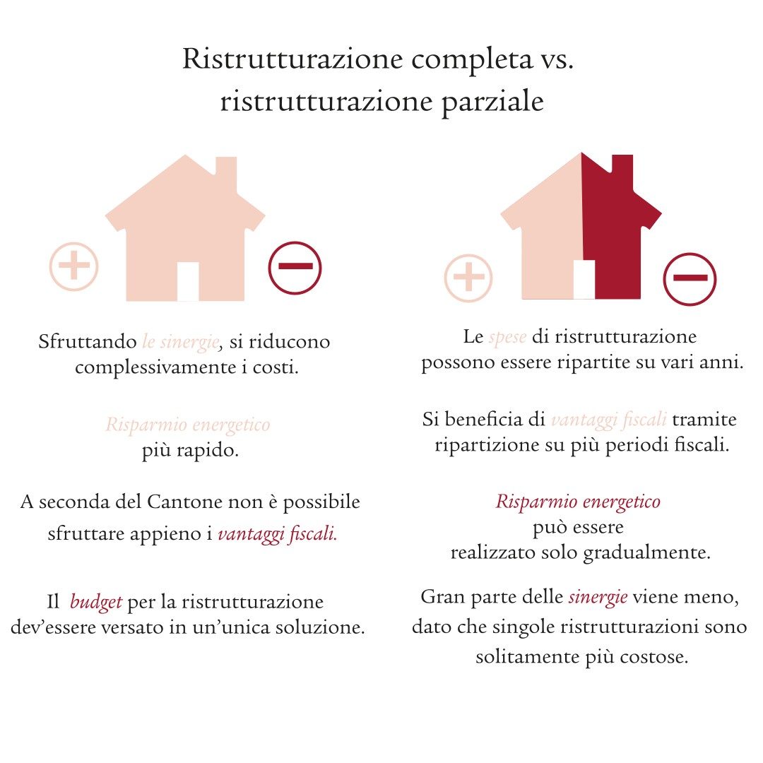 Grafica con vantaggi e svantaggi del rinnovamento totale o parziale