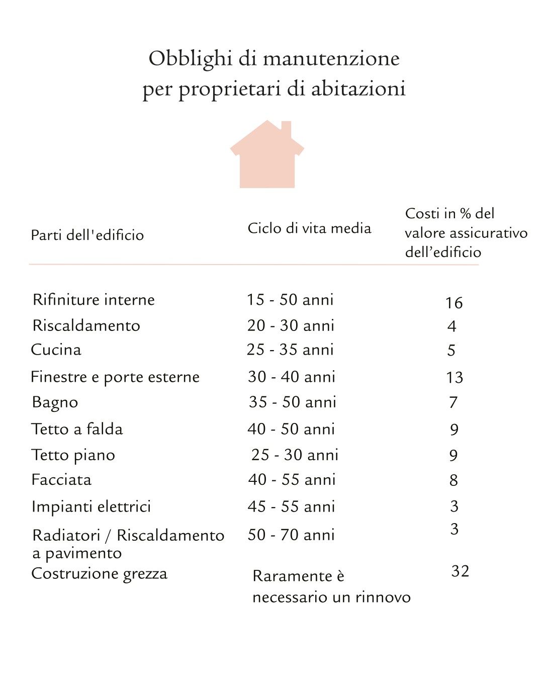 Lista delle parti dell'edificio, il loro ciclo di vita medio e i costi