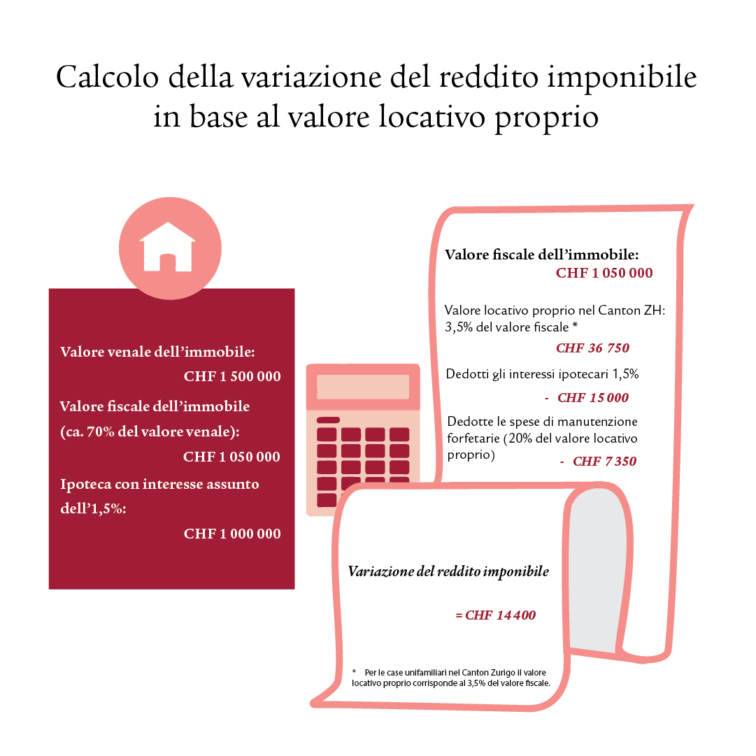 Infografica con un calcolo e icone a forma di casa e calcolatrice.